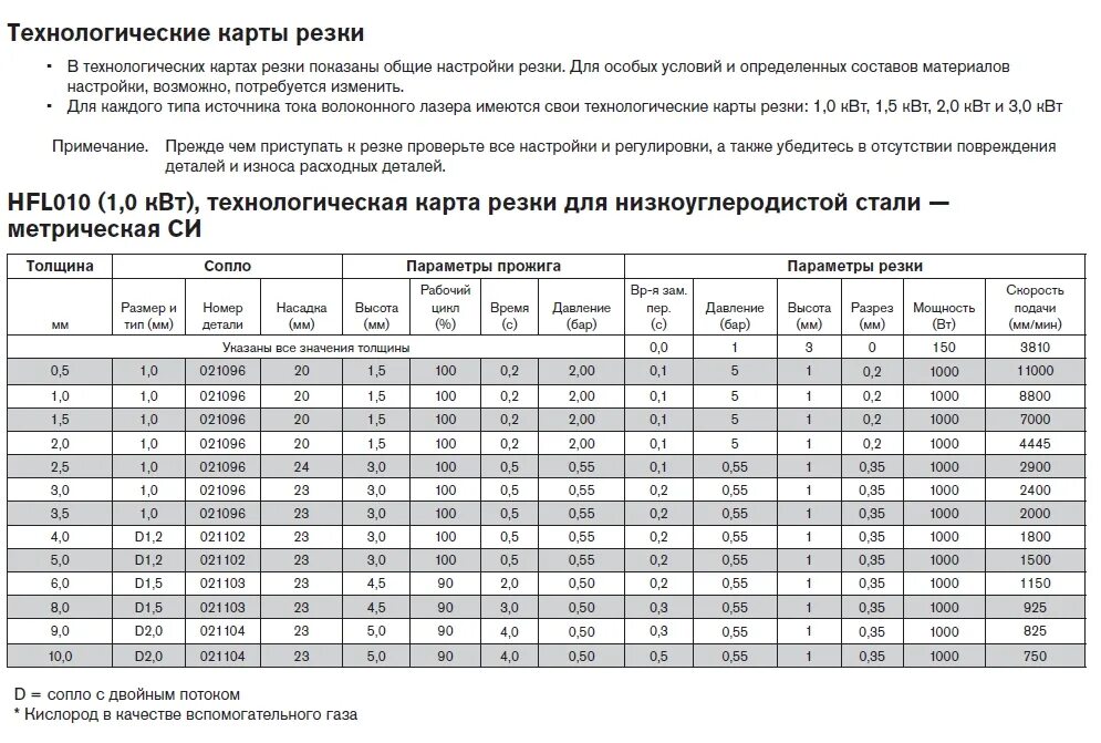 Мощность лазера для резки металла 20 мм. Таблица настроек для лазерной резки металла. Режимы резания для лазерного станка. Режимы резки металла лазером. Стали толщиной 0 6 0