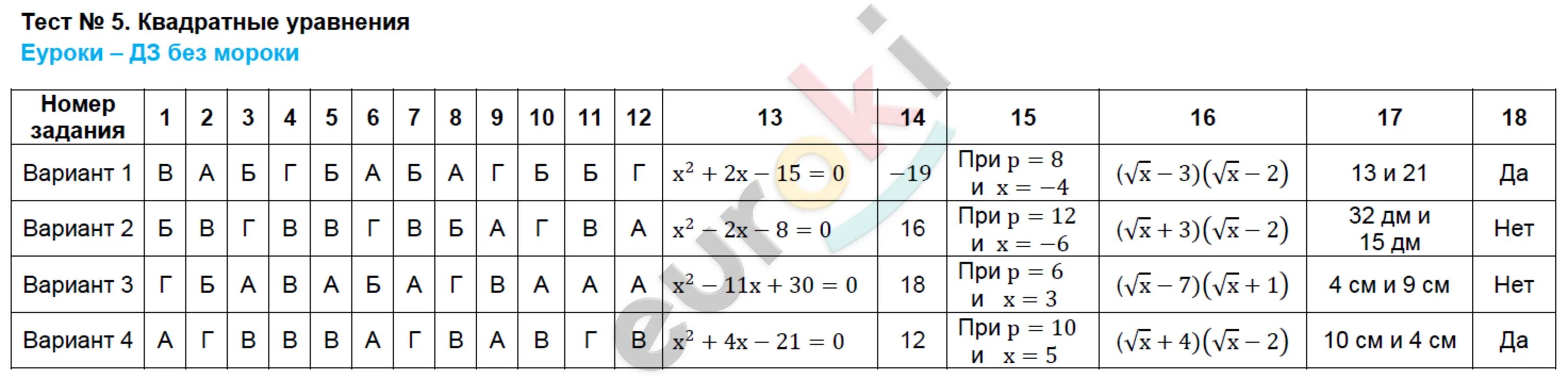 Тест уравнение 1 класс. Квадратные уравнения тест. Тест квадратные уравнения 8 класс. Тест по квадратным уравнениям. Тест по алгебре 8 класс квадратные уравнения.