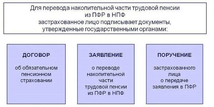 Как перевести накопительную часть пенсии в нпф. ПФР И негосударственный пенсионный фонд. Из НПФ В ПФР. Порядок перевода пенсионных накоплений из ПФР В НПФ. Схема порядок перехода из ПФР В негосударственный пенсионный фонд.