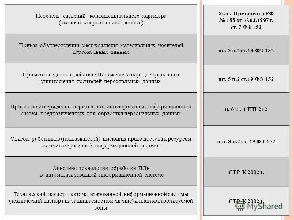 Перечень обрабатываемых пдн. Типы персональных данных таблица. Персональные данные на материальных носителях. Закон о защите персональных данных 152-фз. Перечень носителей персональных данных.