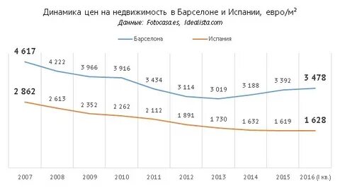 Недвижимость динамика