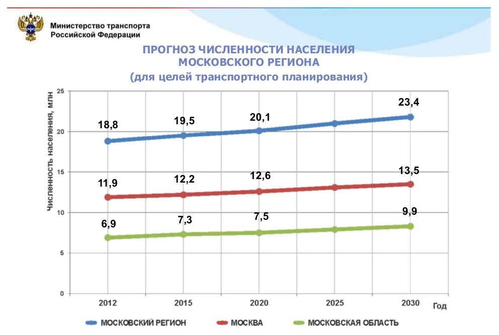 Динамика численности населения Московской области. График численности населения Московской области. Прогноз численности населения. Численность городского населения Московской области.