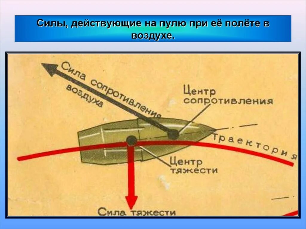 Какая скорость пули при выстреле. Внешняя баллистика Траектория снаряда. Траектория пули во внешней баллистике. Баллистика полета снаряда. Баллистика пули 7н20.