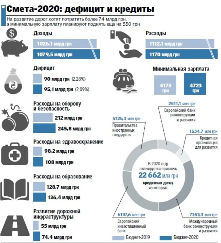 Что такое годовой бюджет. Бюджет украины на 2020 в долларах. бюджет украины на 2020 год. доходы бюджета украины по годам. бюджет украины 2019 в долларах.