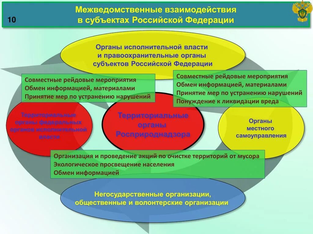 Модель взаимодействия субъектов