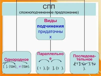 Типы предложения ссп