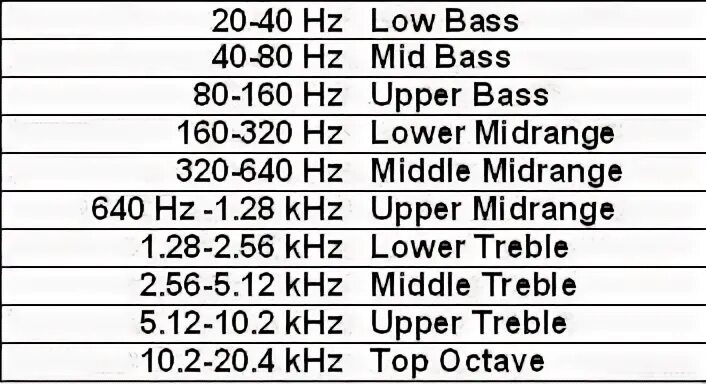Частотный диапазон динамиков. Диапазон средних частот эквалайзера. Частотный диапазон эквалайзера. Мидбас частотный диапазон. Сабвуфер какие частоты