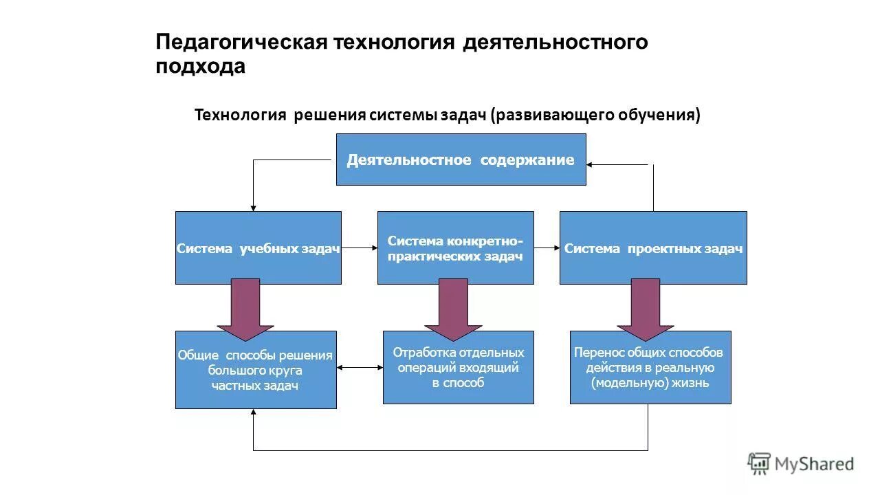 технология решения учебных задач. способы решения системы задач. решаемые учебные проблемы учебная задача. технология решения учебных задач. этапы решения учебной задачи.