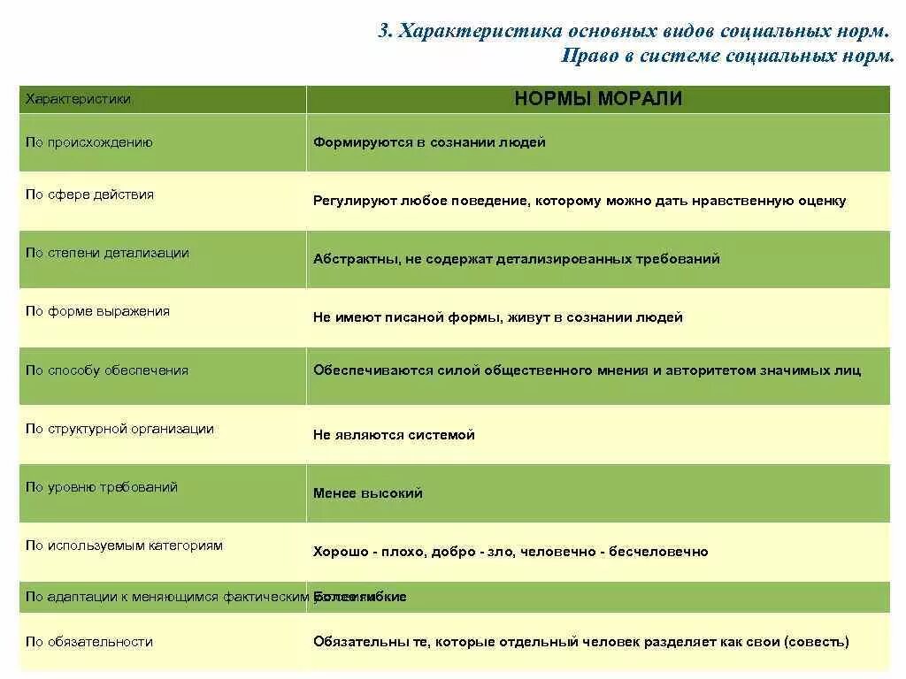 Формой социальных норм является. Типы социальных норм и характеристика. Виды социальных норм характеристика примеры таблица. Социальные нормы примеры. Характеристика видов норм.