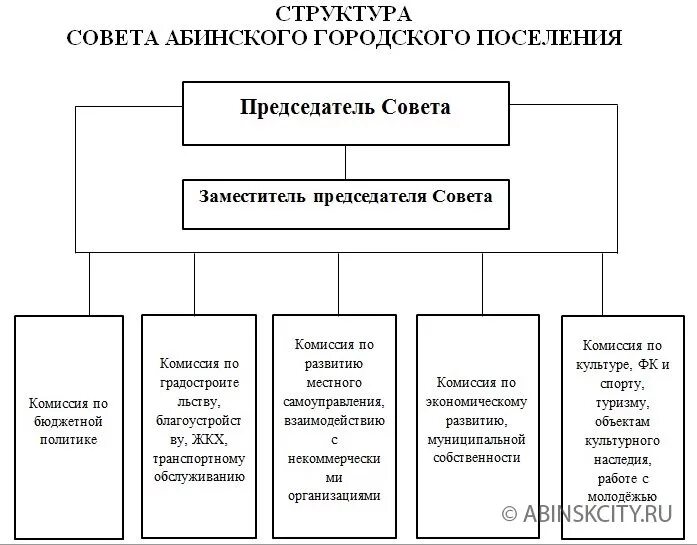 Функции общественных советов. Структура администрации муниципального образования Абинский район. Структура городского поселения. Структура администрации городского поселения. Структура городского совета.