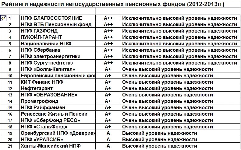 Экономика пенсионных фондов. Список негосударственных пенсионных фондов России. Список не государства пенсионных фондов. Какие есть пенсионные фонды в России. Негосударственные пенсионные фонды список.