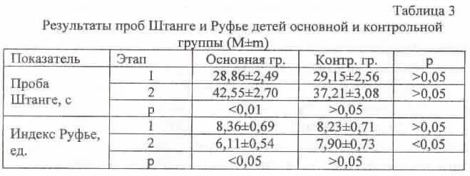 Функциональные пробы генча. Проба штанге и Генчи норма у детей. Проба штанге таблица результатов. Проба штанге нормативы. Проба штанге норма у детей.