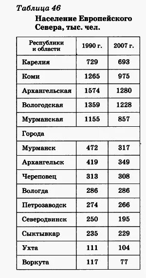 Какая численность населения европейского юга. Население европейского севера 9 класс таблица. Население европейского севера 9 класс география таблица. Население европейского севера таблица. Таблица по географии население европейского севера.