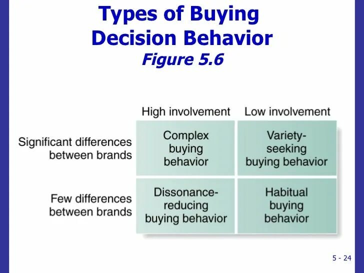 Is buying перевод. Consumer buying behaviour. Types of Behavior. Types of selling. Consumer buying decision Behavior.