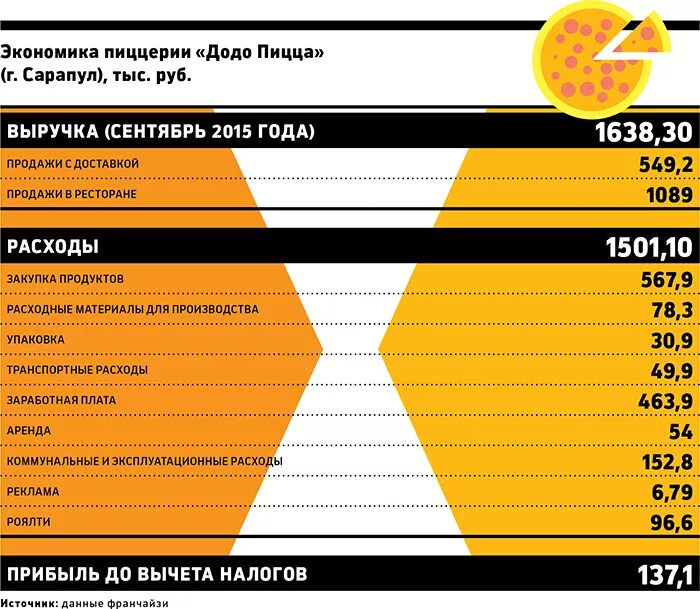 Прибыль пиццерии в месяц. Структура компании Додо пицца. Окупаемость пиццерии. Франшиза Dodo.