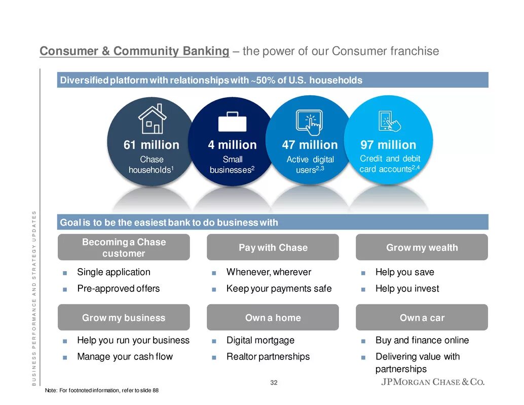 Комьюнити банкинг. Цифровые Активы компании. JPMORGAN Chase состав акционеров инфографика. Consumer & community Banking.