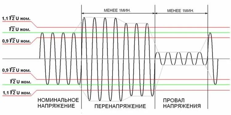 Провалы напряжения и перенапряжения. Осциллограмма напряжения сети. Осциллограммы токов и напряжений. Провал напряжения в сети.