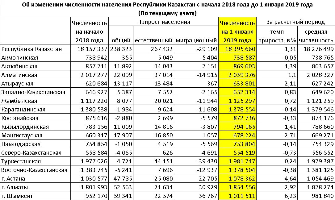 Численность армении на 2023 год. Рост населения Казахстана с 1990 года. Численность населения Казахстана на 2020 год. Плотность населения Казахстана по районам. Плотность населения по территории Казахстана.