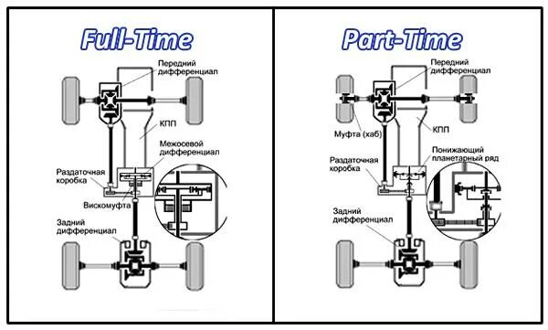 Трансмиссия подвеска jeep wrangler. Привод part time. Привод part time 4wd. Система полного привода part time. Привод part time.