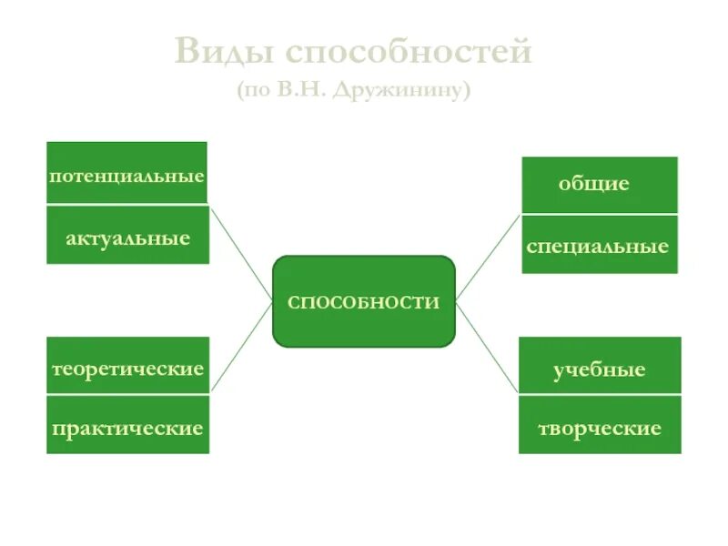 Классификация способностей Дружинина. Виды способностей человека. Способности человека виды. Виды способностей схема.