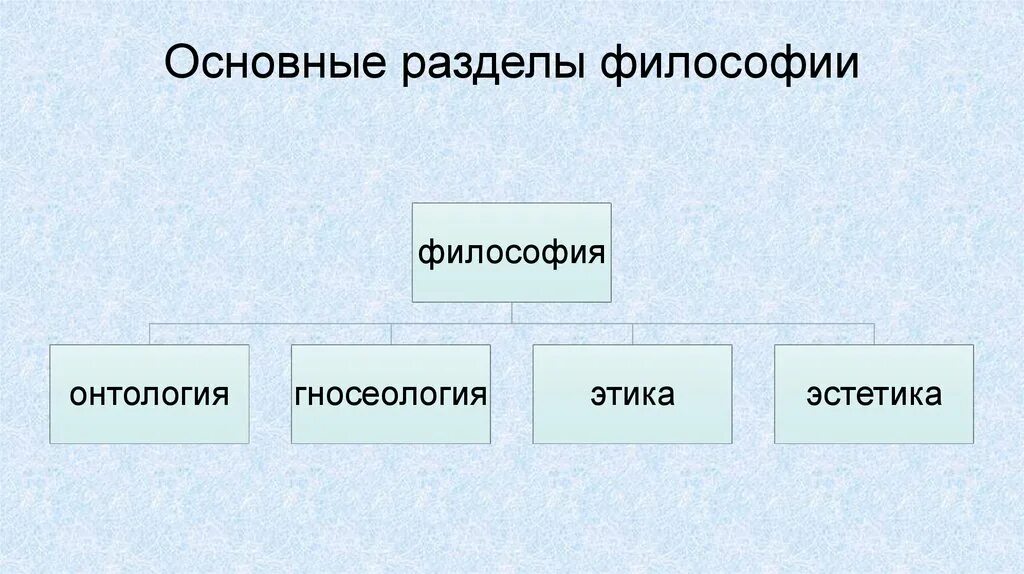 Функции и разделы философии. Основные разделы философии схема. этика и эстетика — это разделы онтологии:. разделы философии этика эстетика. . онтология, философия, гносеология, этика, эстетика..
