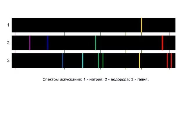 На рисунке приведены спектры излучения атомарных водорода. Линейчатый спектр гелий. Спектр испускания натрия. Линейчатый спектр испускания гелий. Линейчатый спектр гелия рисунок.