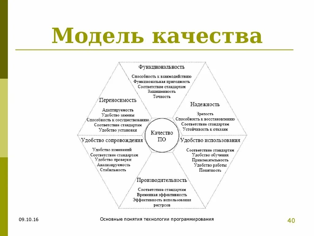 Модель качества. Моделирование качества. Модель качества по. Модель характеристик качества.