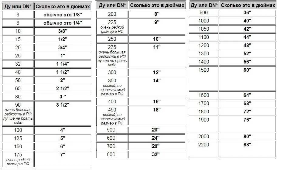 Дюйм внутренний диаметр. Таблица соответствия диаметров труб ПНД В мм и дюймах. Таблица переводов трубных диаметров. Таблица соотношение труб в дюймах и миллиметрах. Таблица соответствия дюймов и миллиметров для труб.