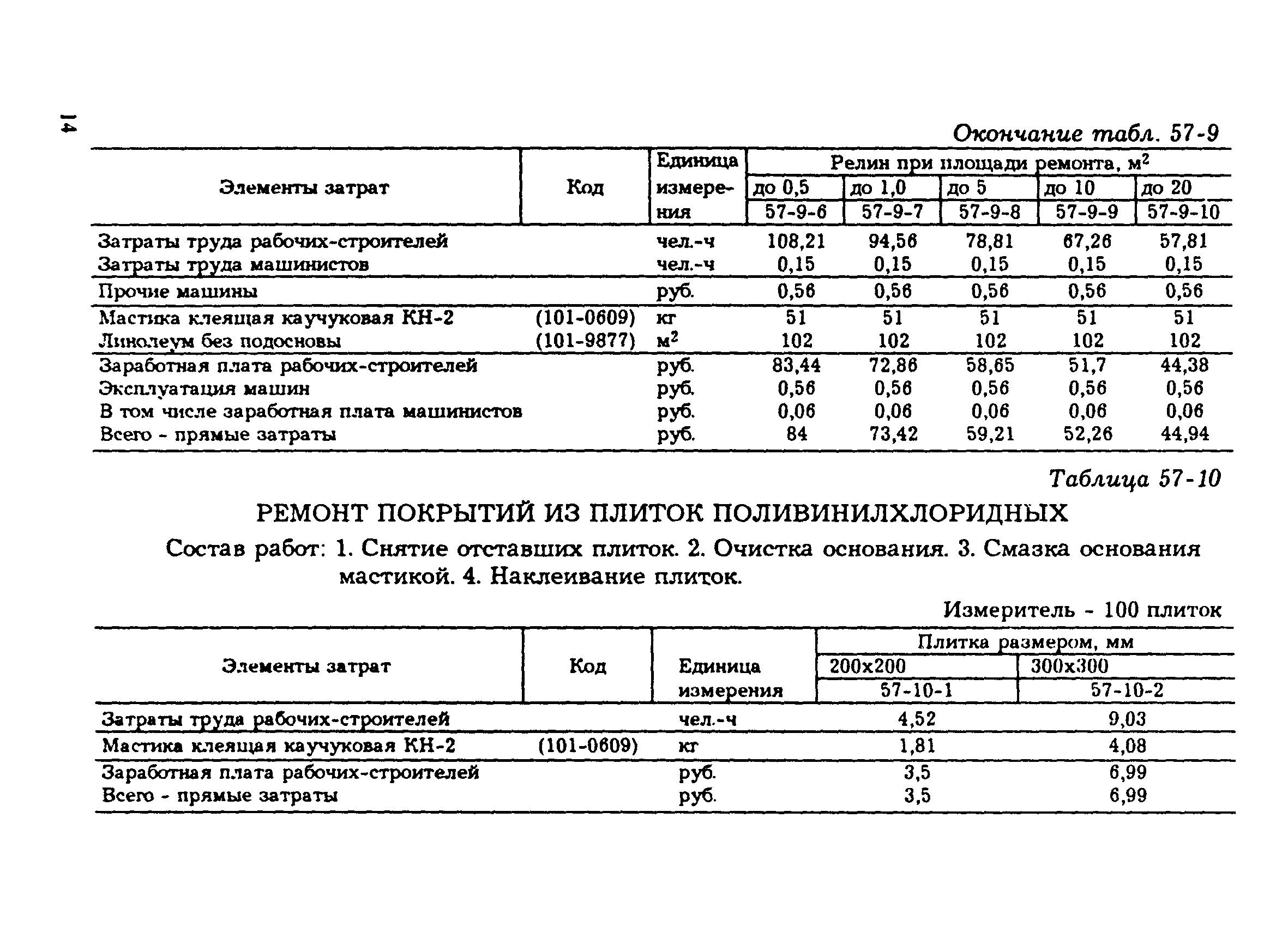 Заработная плата рабочего строителя