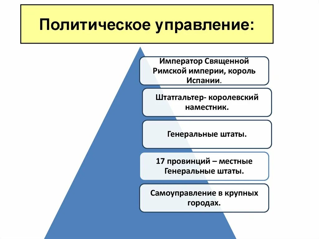 Государственное политическое управление. Управленческая Политология. Политическое управление учебник. Политическое управление вторичное. Направления политического управления