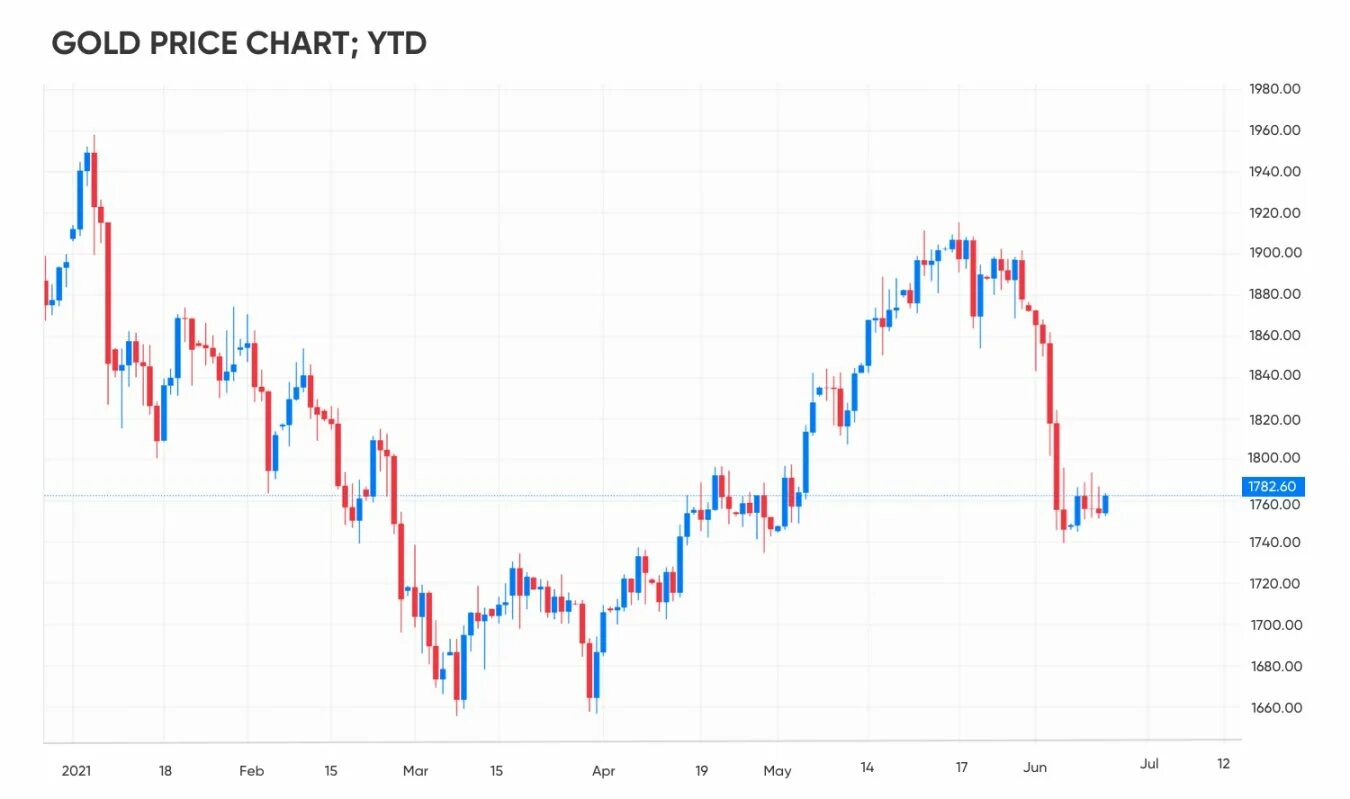 Курс золота март 2024. Курс золота. Котировки золота. График золота за последние 10 лет. Диаграмма золота.