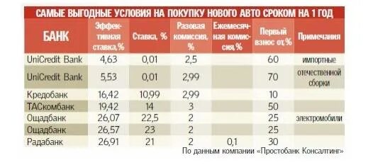 Проценты в банках беларуси. Процентная ставка по автокредиту в банках. Процентная ставка в европейских банках. Автокредиты самый низкий процент. Самая низкая ставка по кредиту на автомобиль.