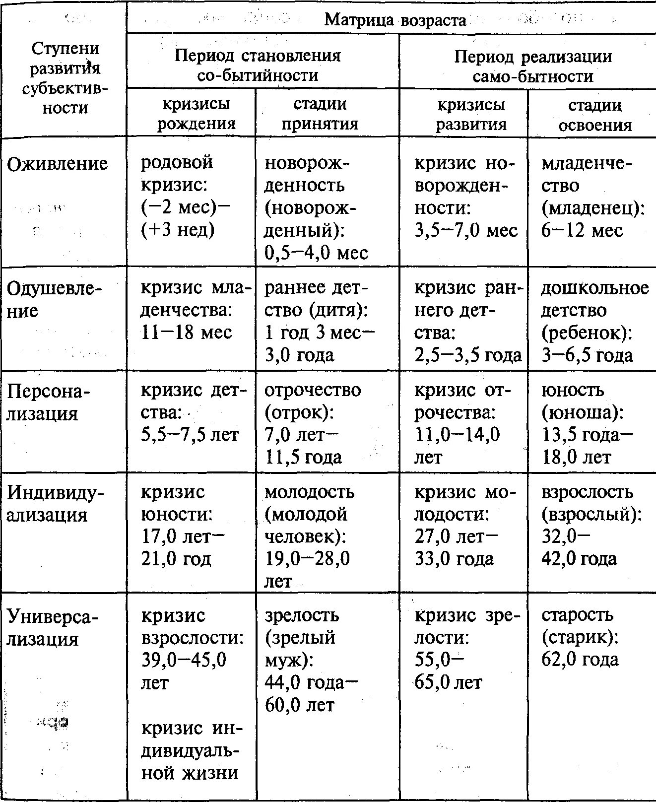 Схема периодов и стадий по в.и. Слободчикову. Схема периодизации Слободчикова. Периодизация психологического развития таблица Выготский. Периодизация развития Слободчикова.