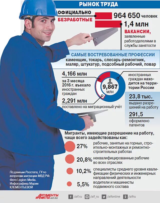 Правила россиян. Рынок труда. Рынок труда инфографика. Человек на рынке труда. Инфографика вакансии.