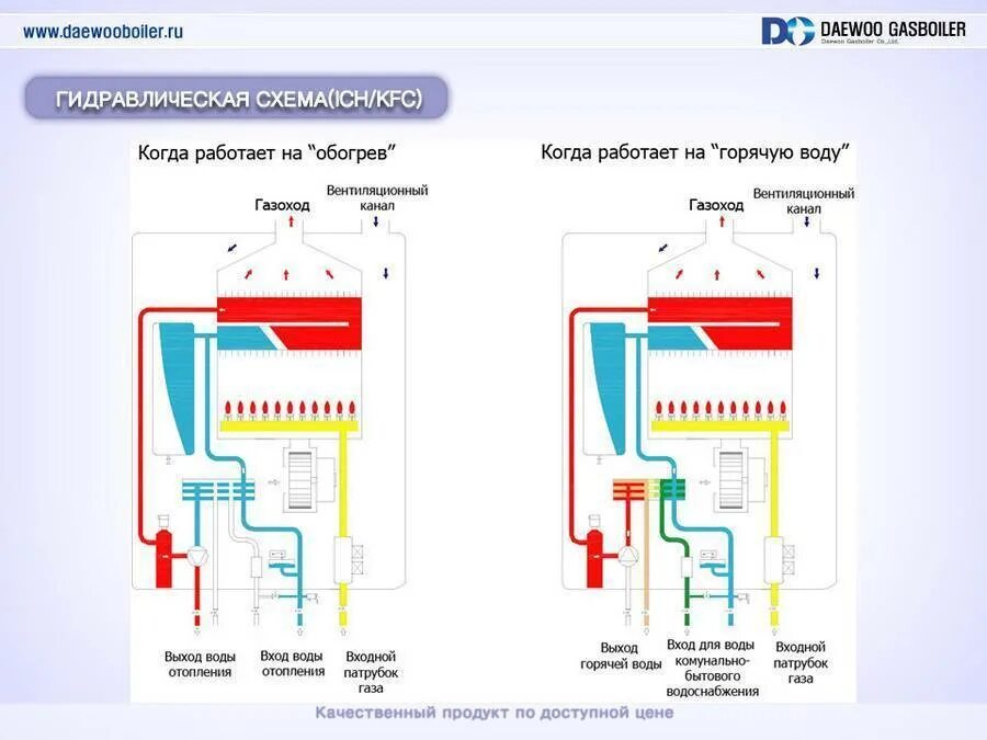 Как работает настенный газовый котел. Гидравлическая схема двухконтурного газового котла. Принципиальная схема двухконтурного газового котла. Котёл Дэу газовый двухконтурный схема. Котёл Дэу газовый двухконтурный схема подключения.