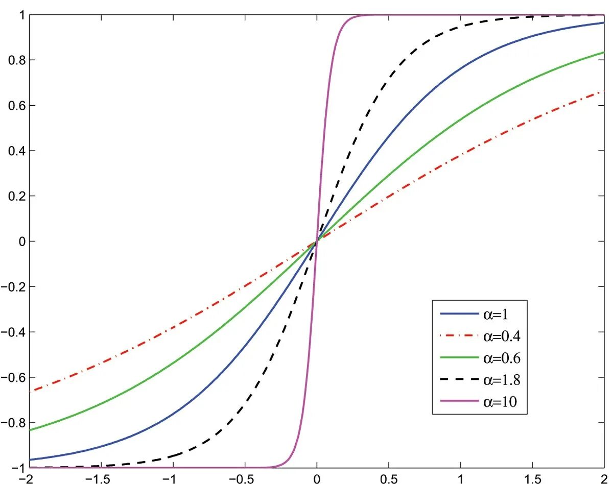 Функция y lg x. Hyperbolic Tangent. Tangent function. Hyperbolic functions. Hyperbolic functions graphs.