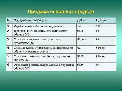 Задолженность покупателя за проданную продукцию проводка
