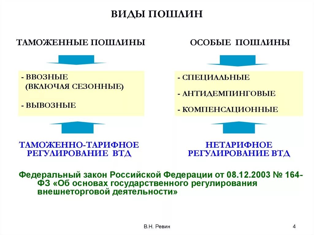 Пошлины повысят. Виды пошлин. Виды таможенных пошлин таблица. Виды тамож пошлин. Специальные антидемпинговые и компенсационные пошлины.