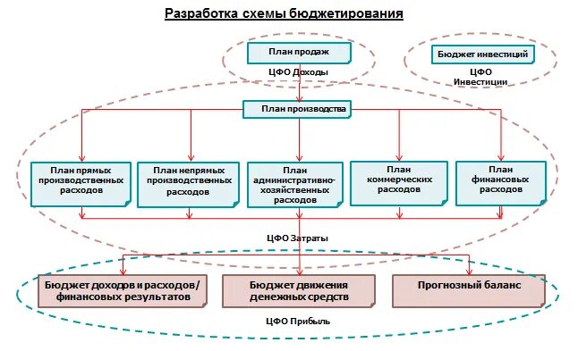 Бюджетирование автоматизация бюджетирования. Бюджетирование автоматизация бюджетирования