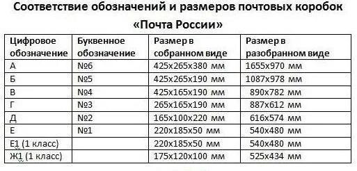 Стандартные Размеры почтовых коробок. Почта России коробки для посылок Размеры. Почтовые коробки Размеры. Размеры ящиков для посылок почта России.