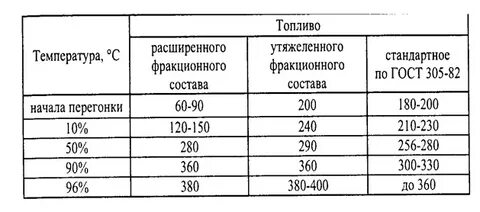 Фракционный состав бензина