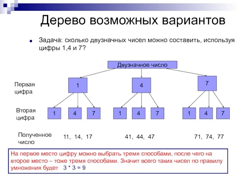 Дерево 5 класс информатика. Дерево возможных вариантов двузначные числа. Дерево возможных вариантов двузначных чисел из 0. Дерево возможных вариантов. Дерево возможных вариантов в комбинаторике.