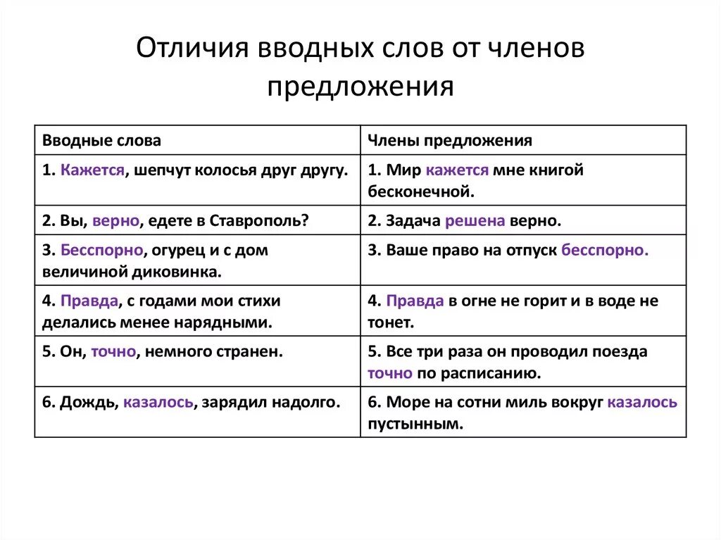 Вводные слова могут быть членами предложения