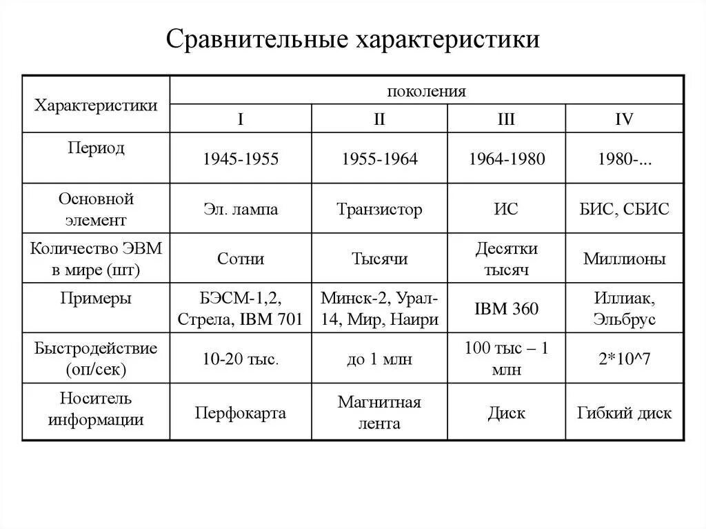 3 поколение сравнение. Характеристики поколений ЭВМ таблица. Таблица поколения ЭВМ 7 класс Информатика. Сравнительные характеристики поколений ЭВМ таблица. Годы применения 1 поколения ЭВМ таблица по информатике 7 класс.