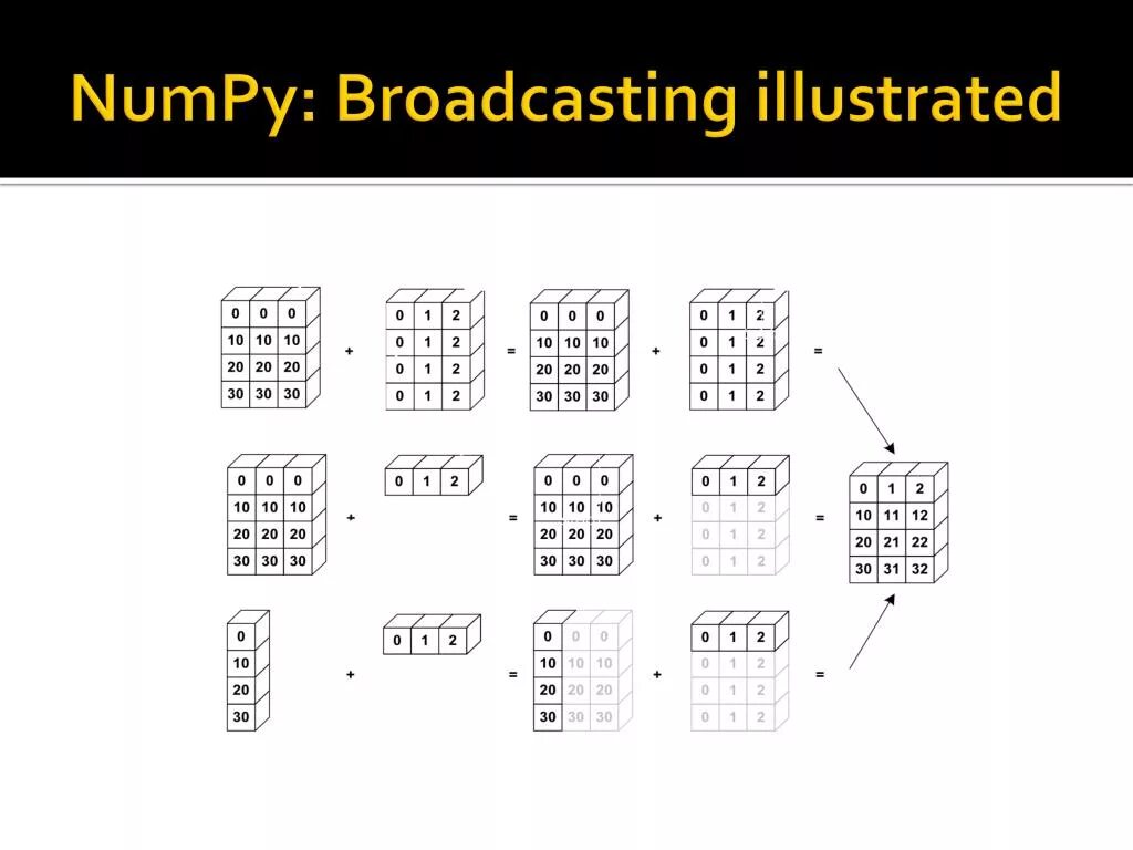 Библиотека numpy. Numpy Broadcasting. Numpy код. Numpy примеры.