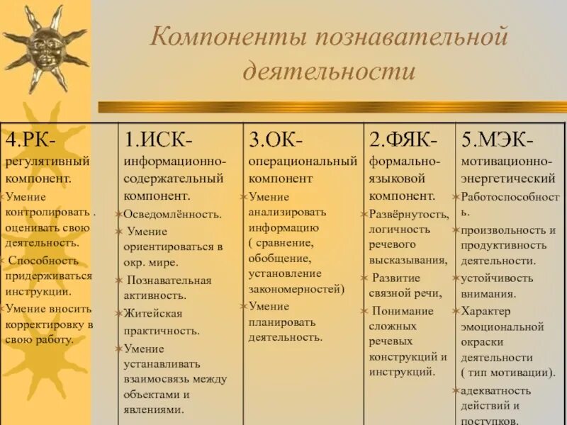 Компоненты познавательной активности. Компоненты познавательной деятельности. Личностные компоненты познавательной деятельности. Компоненты познавательной деятельности дошкольников. Основные компоненты активности