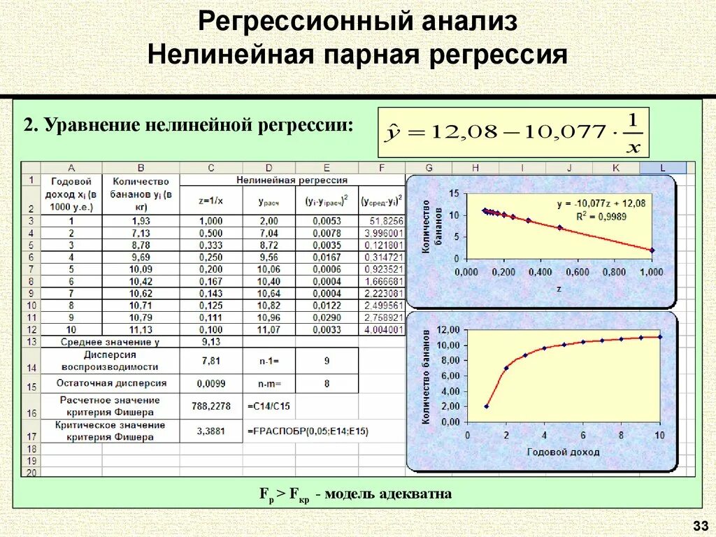 Регрессия цена. Линейный и нелинейный регрессионный анализ. Нелинейное уравнение парной регрессии уравнение. Парная линейная регрессия графическая и аналитическая. Нелинейная модель регрессионного анализа.