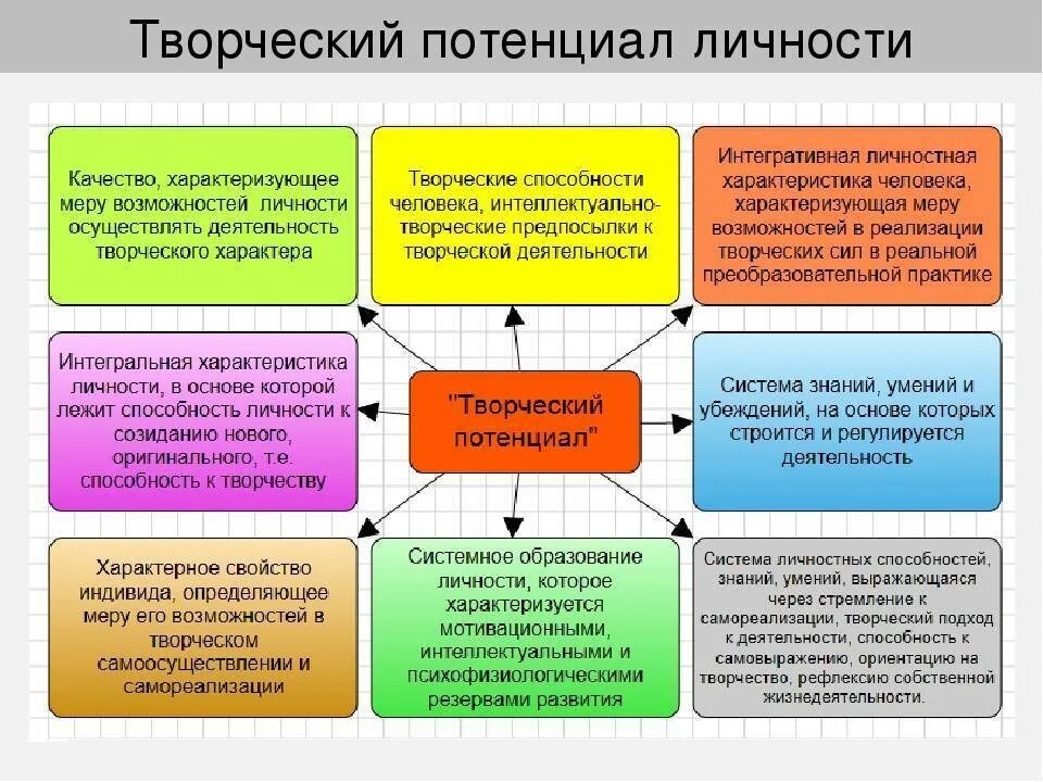 Развитие личностного потенциала. Условия формирования творческой личности. Развитие творческой индивидуальности. Схема условий формирования творческой личности. Организация и ее потенциал