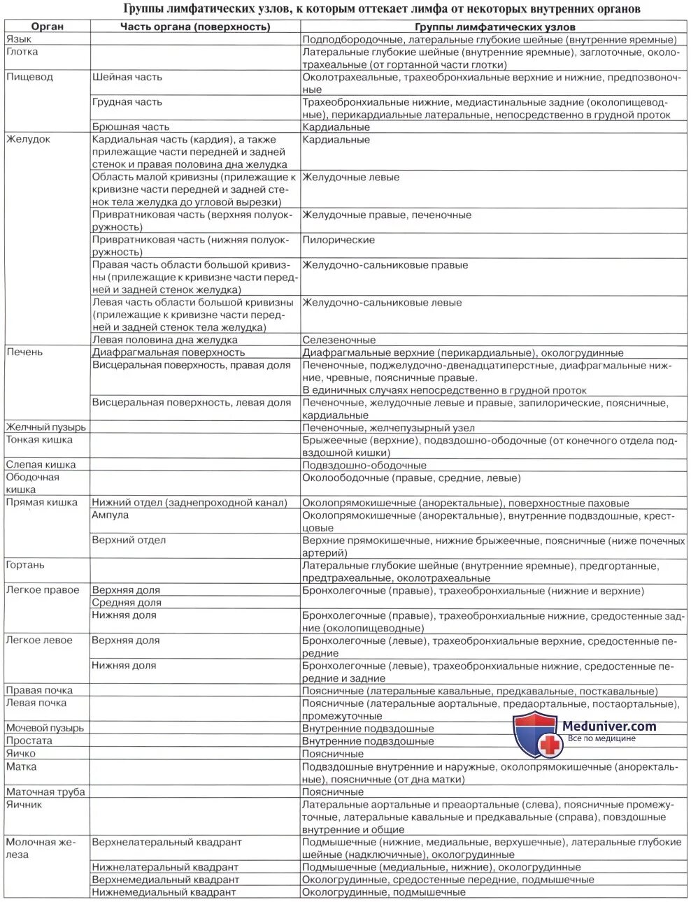 Таблица лимфоузлов. Региональные лимфатические узлы таблица. Регионарные лимфатические узлы таблица. Расположение основных лимфатических узлов таблица. Региональные лимфатические узлы области тела таблица.