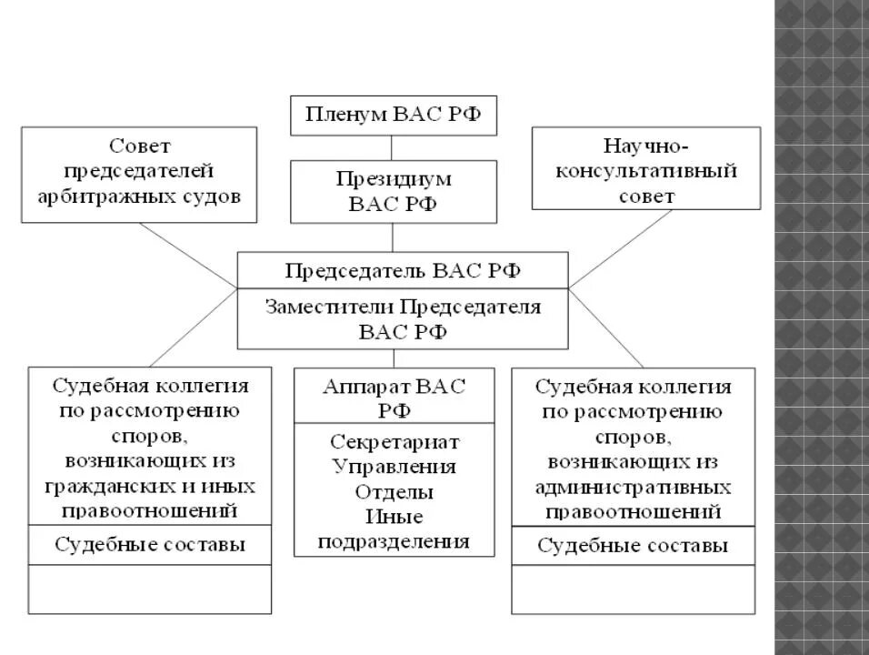 Арбитражные суды рф 2021. Схема судебная система РФ арбитражные суды. Структура арбитражного суда РФ схема. Структура арбитражных судов РФ схема. Третейские суды РФ схема.